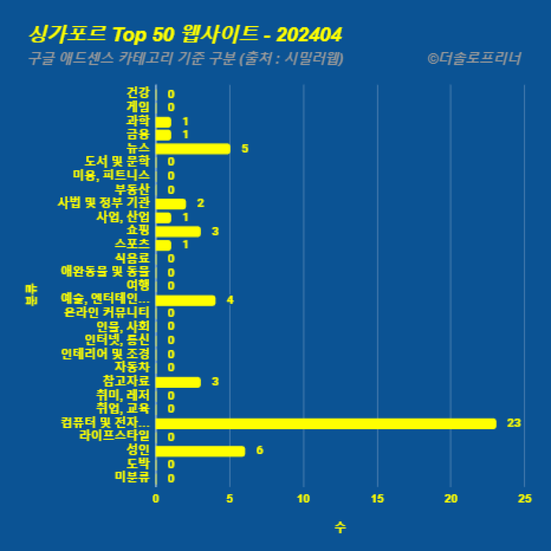 싱가포르에서 가장 많이 방문한 웹사이트 Top 50 2024년 4월