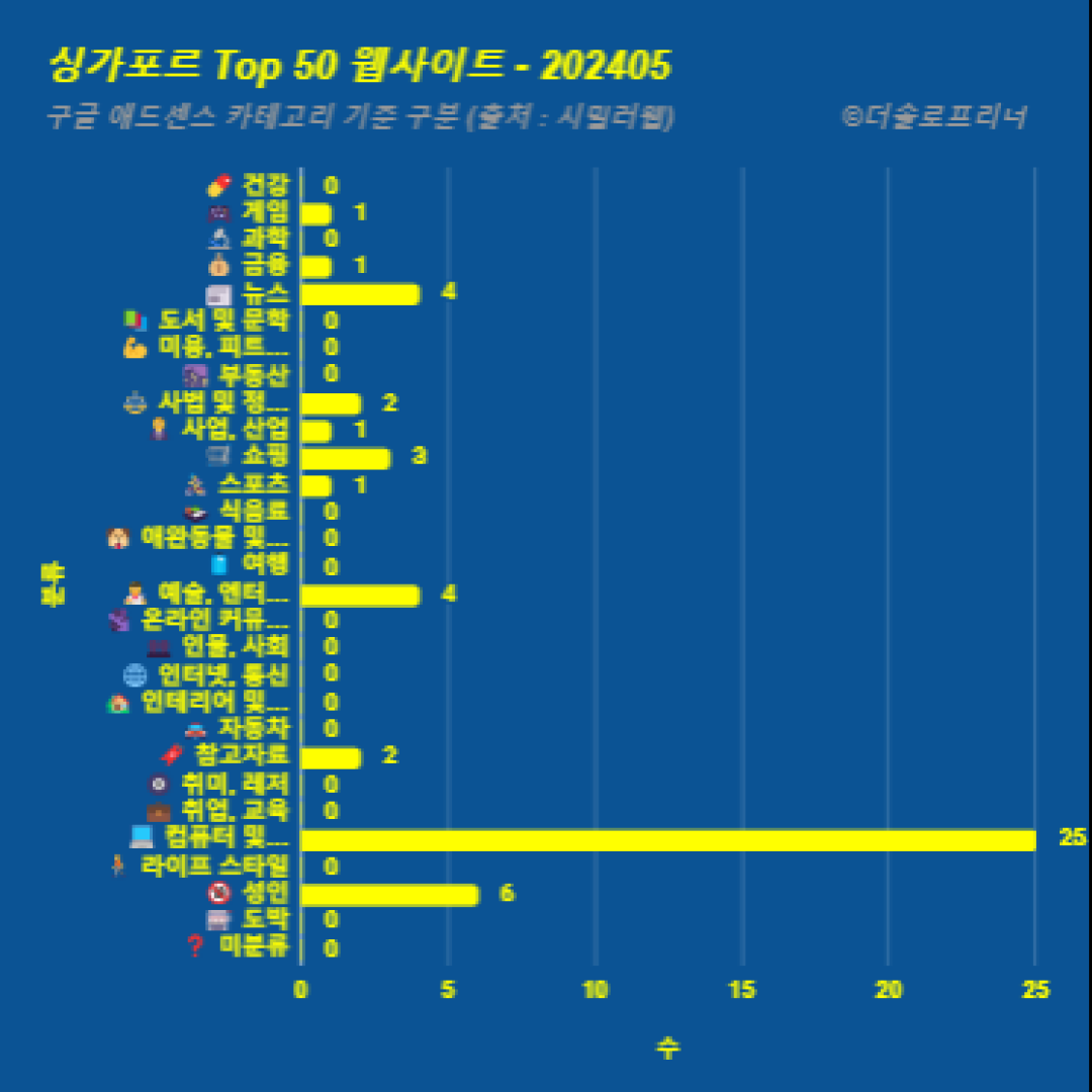 싱가포르에서 가장 많이 방문한 웹사이트 Top 50 2024년 5월