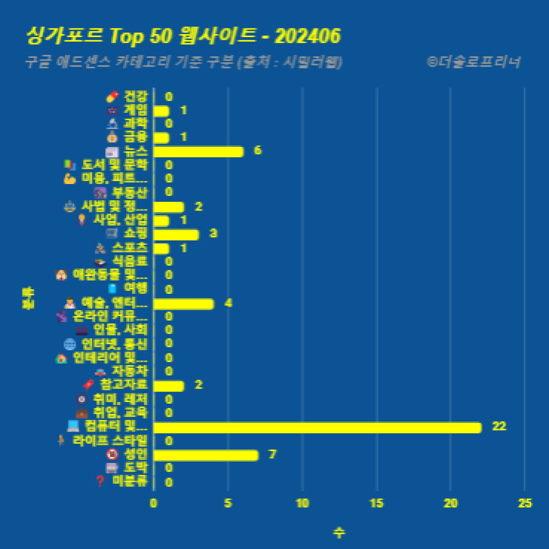 싱가포르에서 가장 많이 방문한 웹사이트 Top 50 2024년 6월