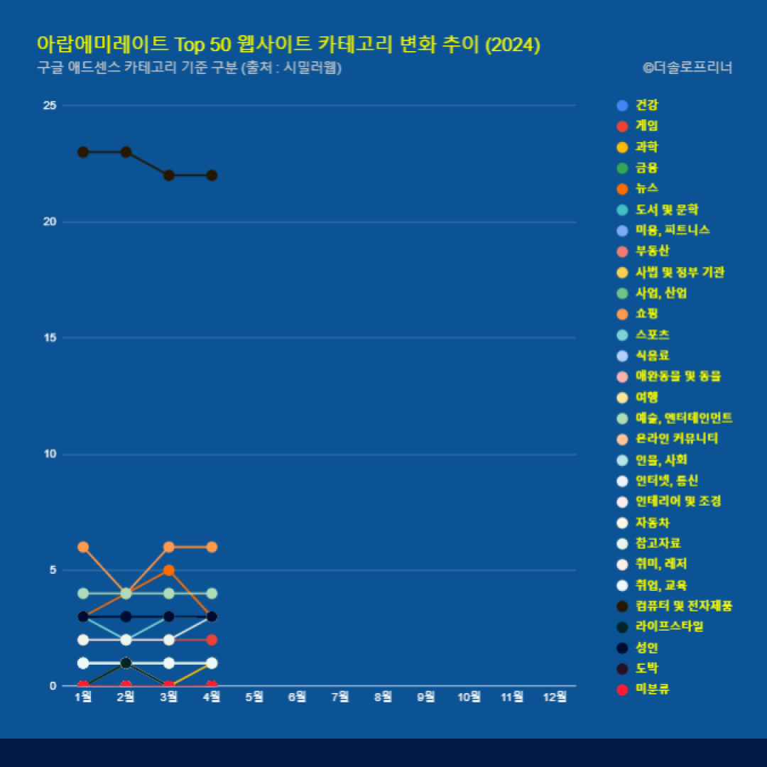 아랍에미레이트 웹사이트 Top 50 카테고리 트렌드 변화 2024