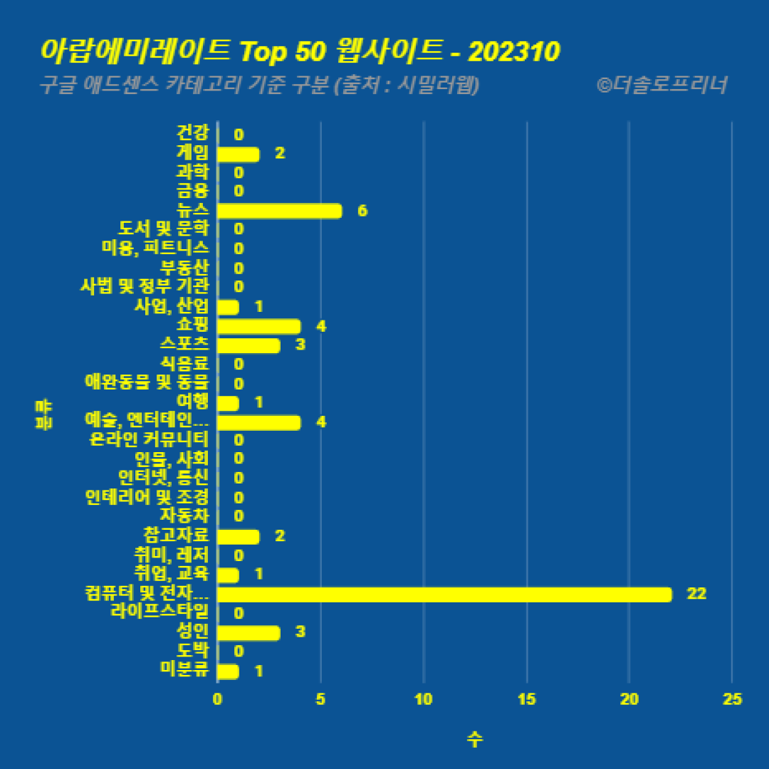 아랍에미레이트에서 가장 많이 방문한 웹사이트 Top 50 2023년 10월