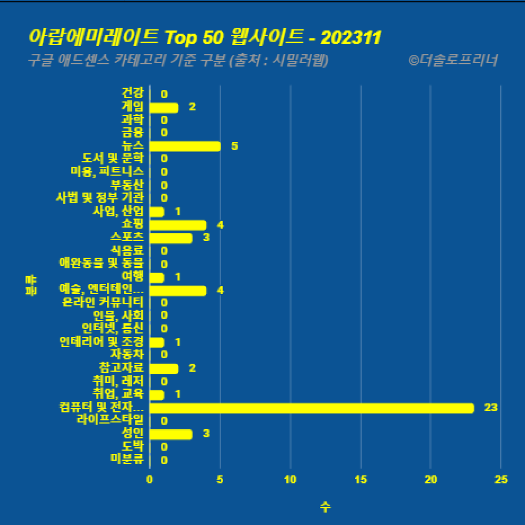 아랍에미레이트에서 가장 많이 방문한 웹사이트 Top 50 2023년 11월