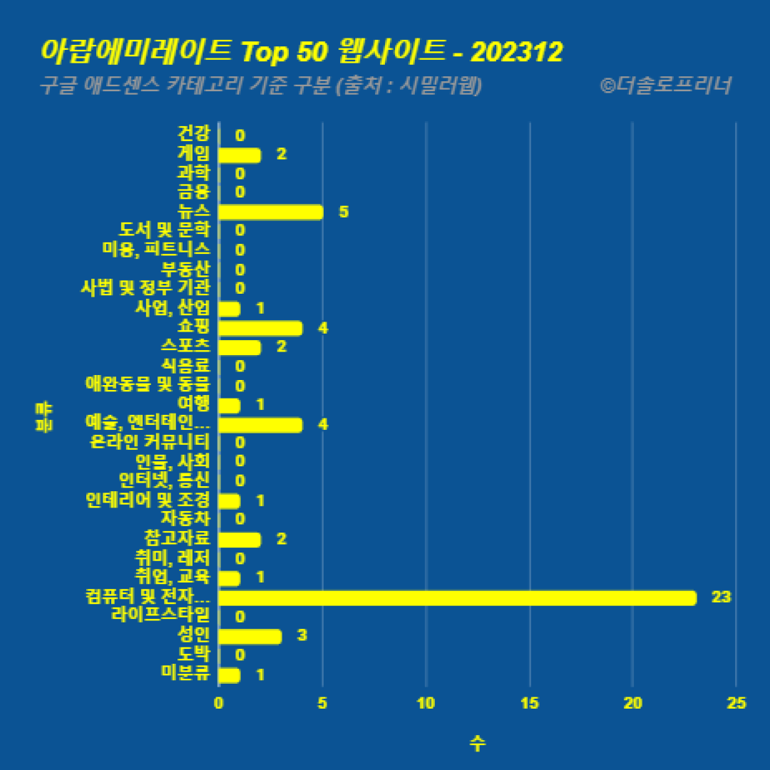 아랍에미레이트에서 가장 많이 방문한 웹사이트 Top 50 2023년 12월