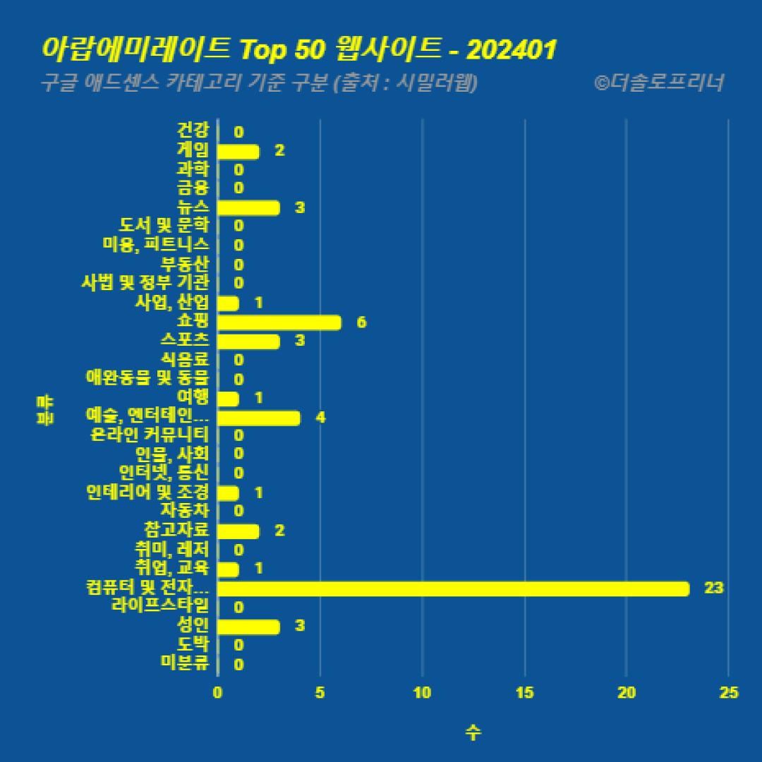 아랍에미레이트에서 가장 많이 방문한 웹사이트 Top 50 2024년 1월