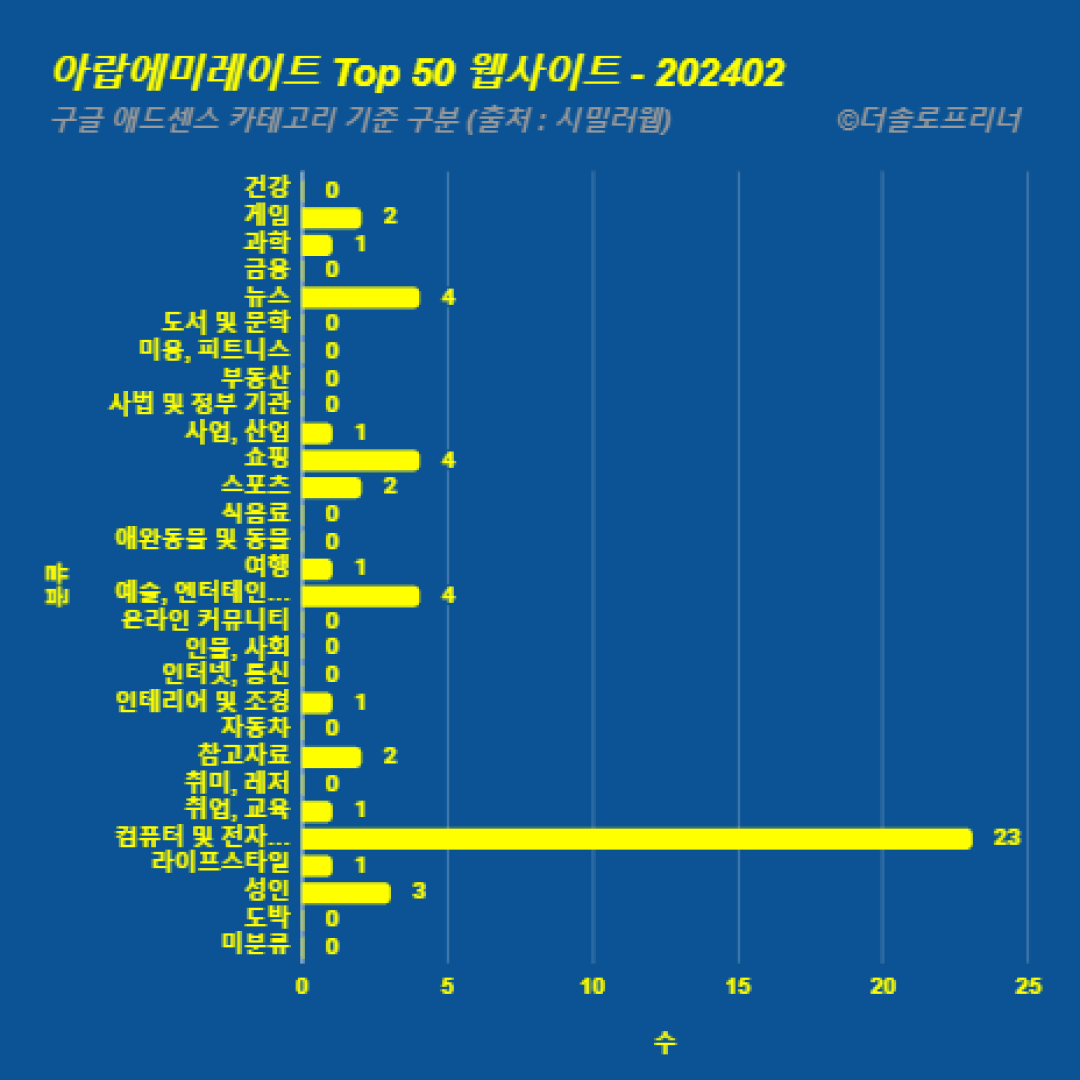 아랍에미레이트에서 가장 많이 방문한 웹사이트 Top 50 2024년 2월