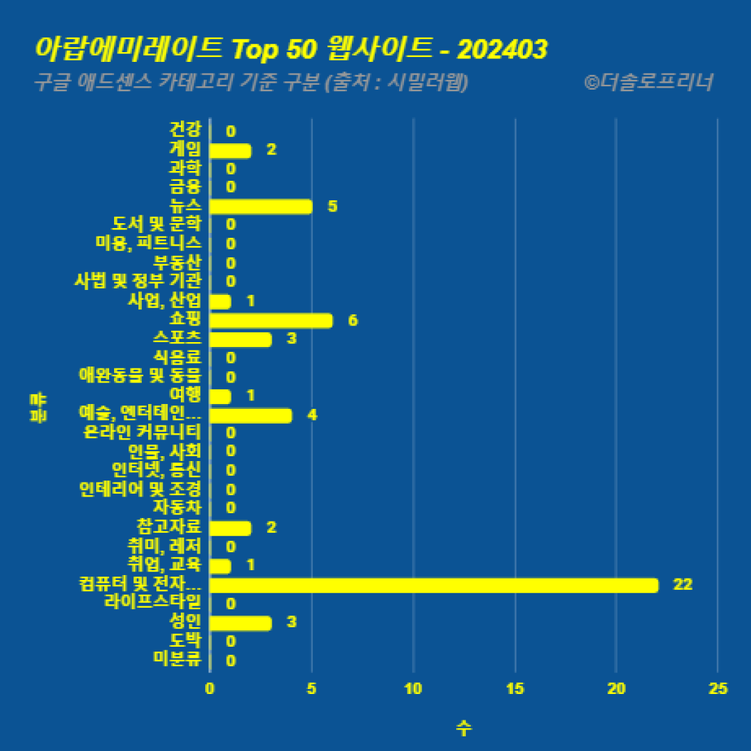 아랍에미레이트에서 가장 많이 방문한 웹사이트 Top 50 2024년 3월