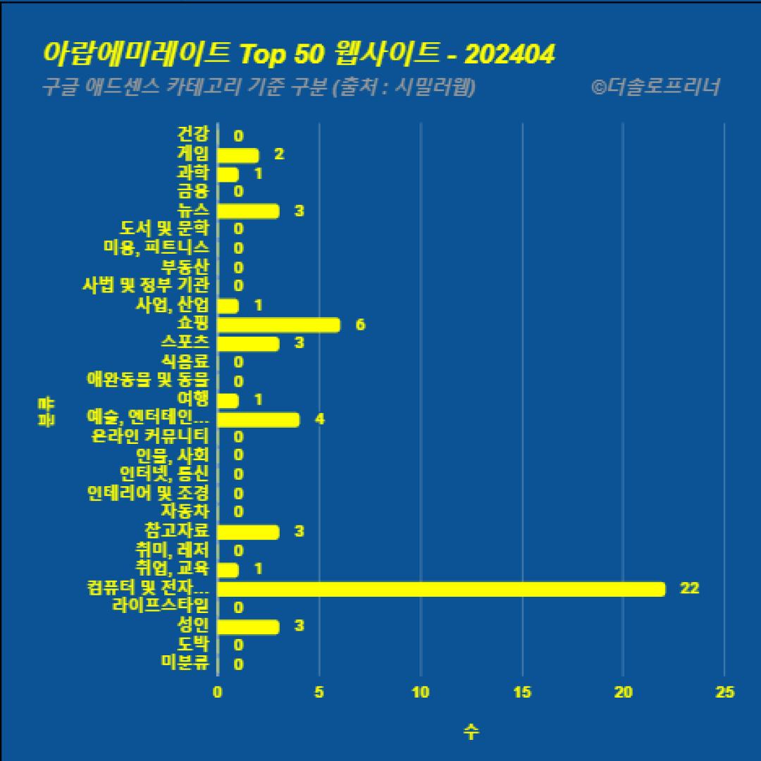 아랍에미레이트에서 가장 많이 방문한 웹사이트 Top 50 2024년 4월