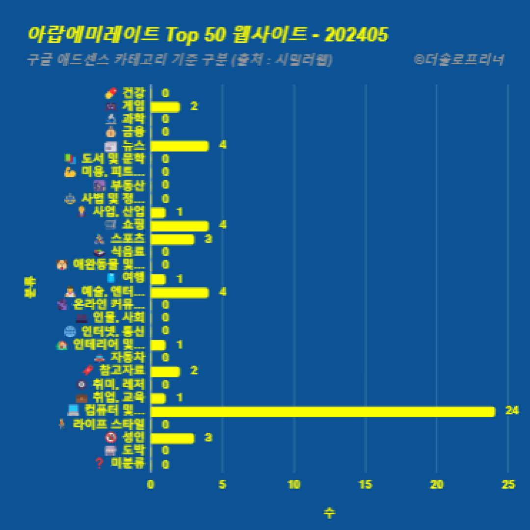 아랍에미레이트에서 가장 많이 방문한 웹사이트 Top 50 2024년 5월