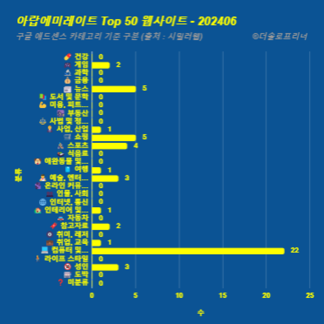 아랍에미레이트에서 가장 많이 방문한 웹사이트 Top 50 2024년 6월