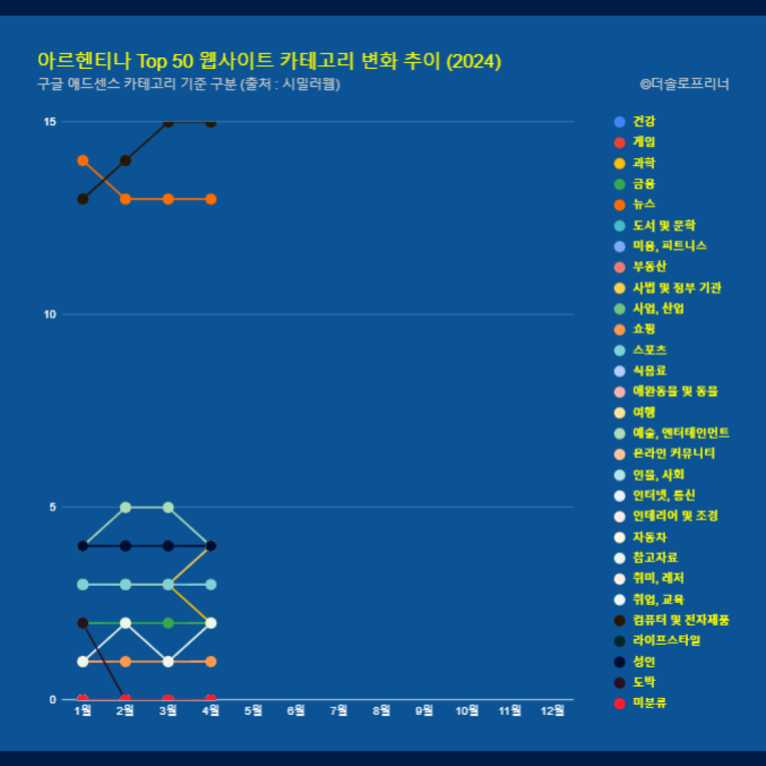 아르헨티나 웹사이트 Top 50 카테고리 트렌드 변화 2024