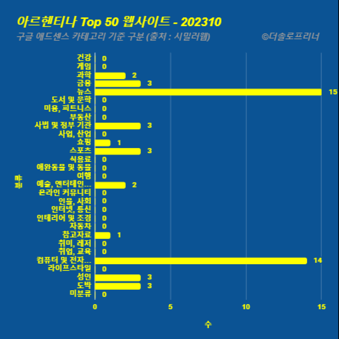 아르헨티나에서 가장 많이 방문한 웹사이트 Top 50 2023년 10월