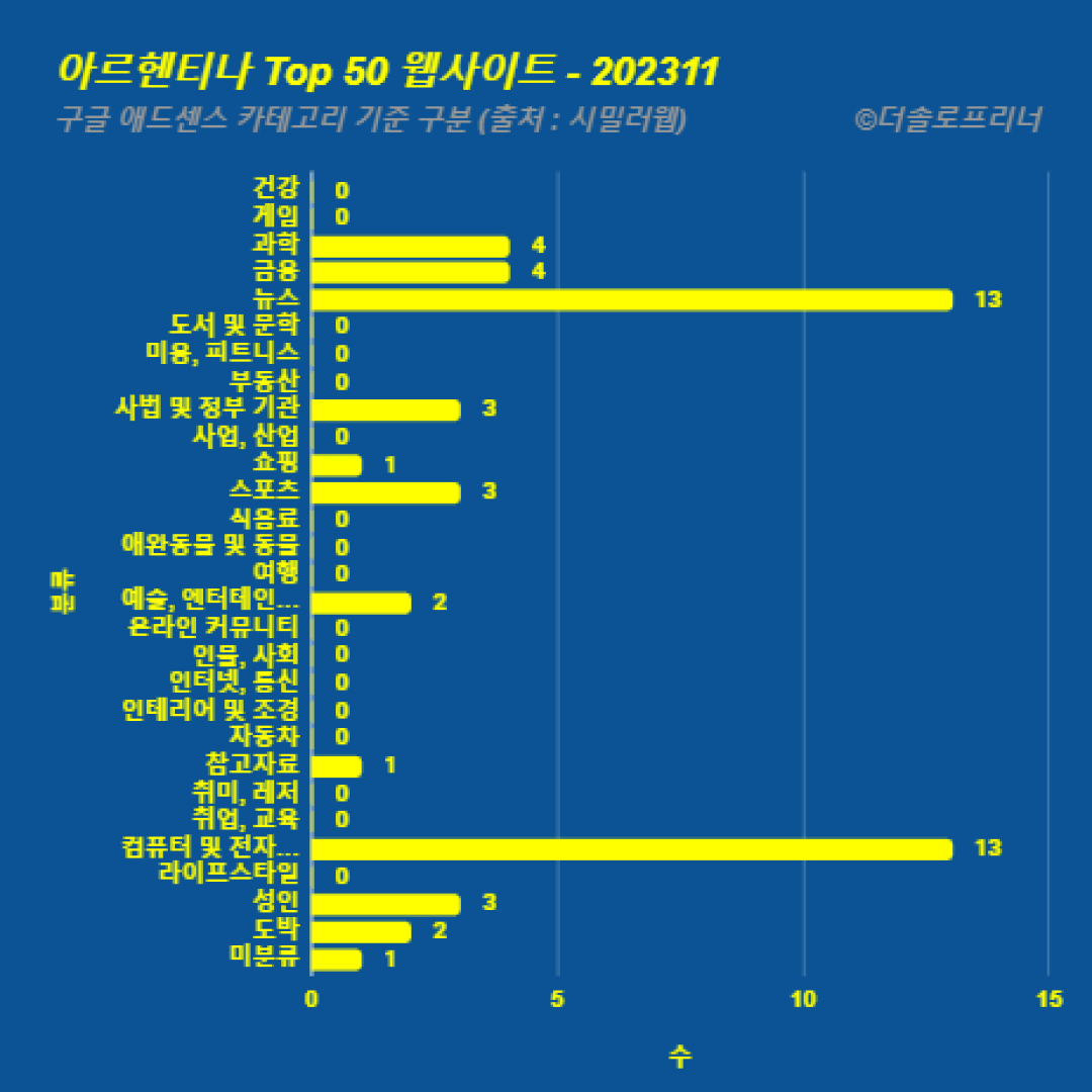 아르헨티나에서 가장 많이 방문한 웹사이트 Top 50 2023년 11월