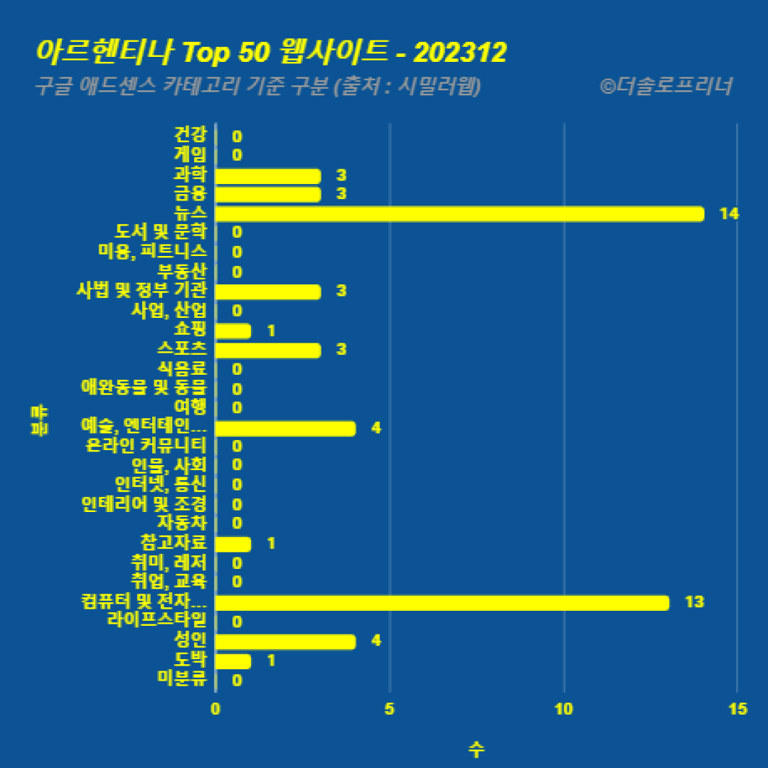 아르헨티나에서 가장 많이 방문한 웹사이트 Top 50 2023년 12월