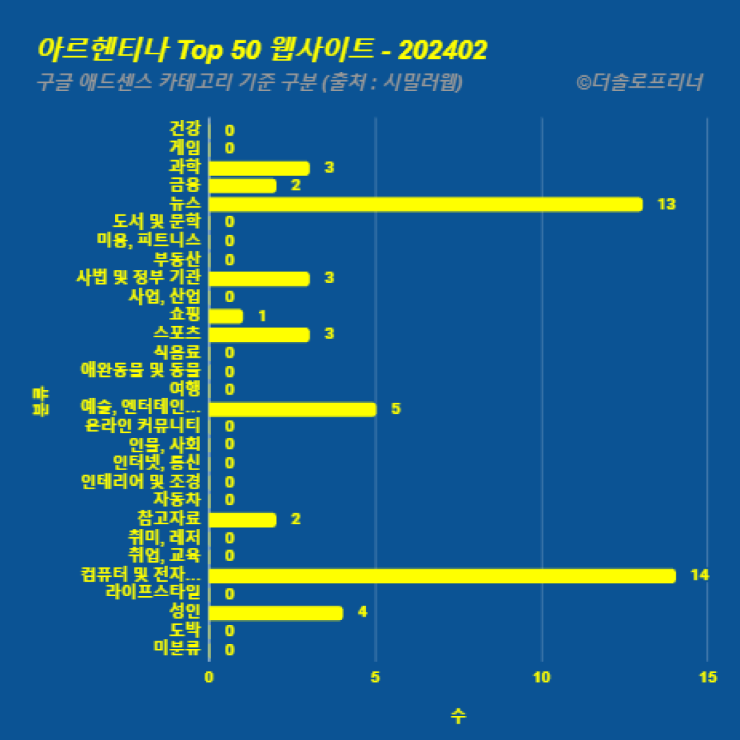 아르헨티나에서 가장 많이 방문한 웹사이트 Top 50 2024년 2월