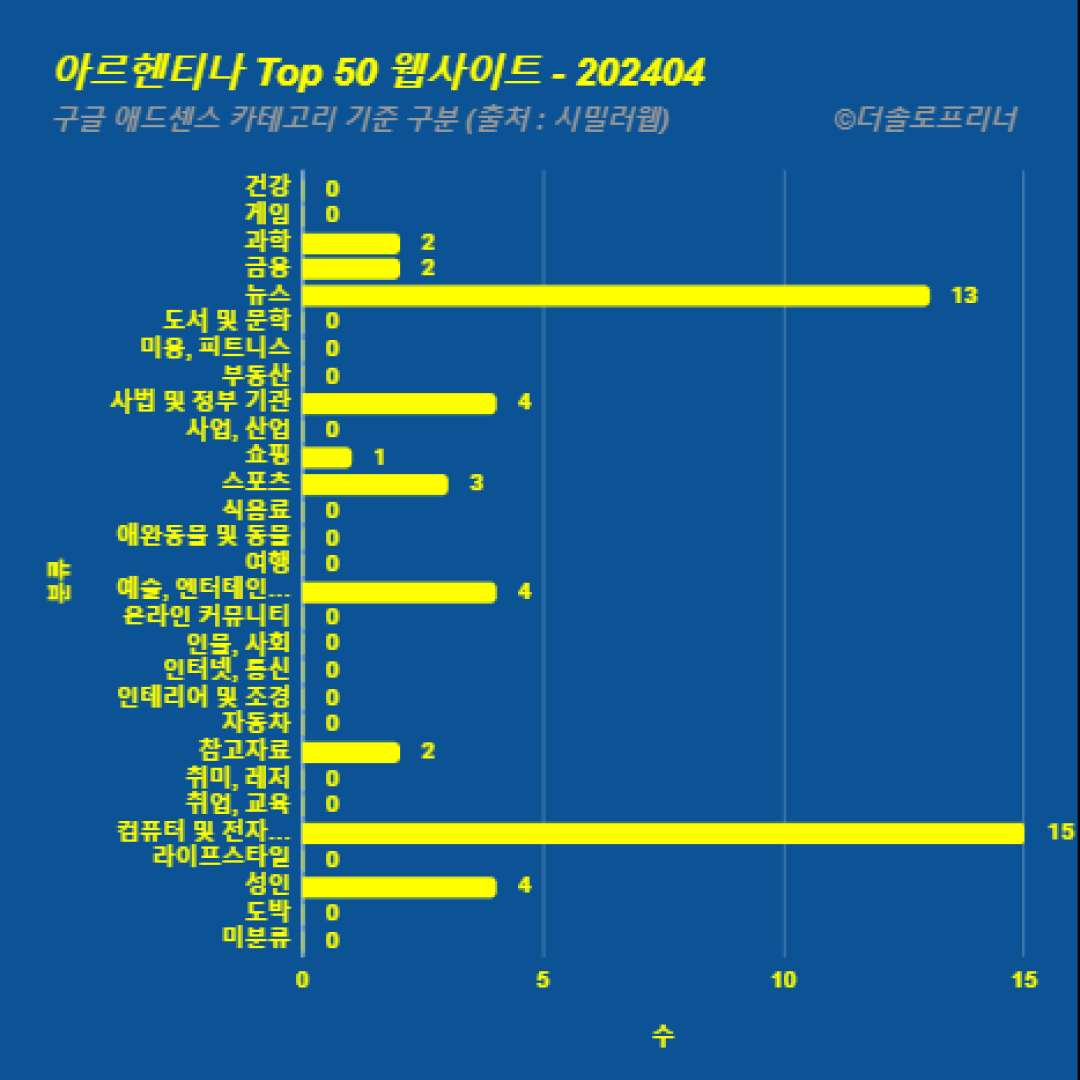 아르헨티나에서 가장 많이 방문한 웹사이트 Top 50 2024년 4월