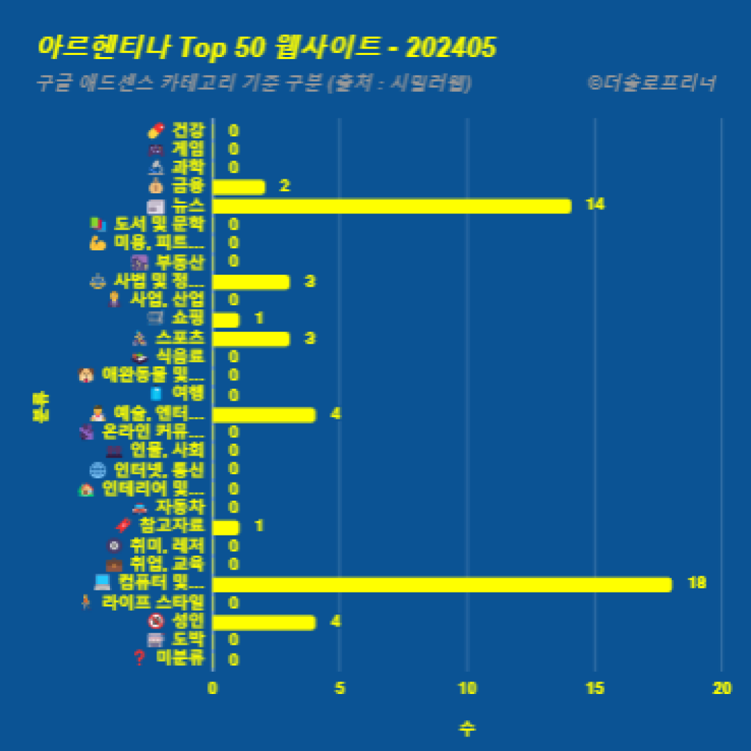 아르헨티나에서 가장 많이 방문한 웹사이트 Top 50 2024년 5월