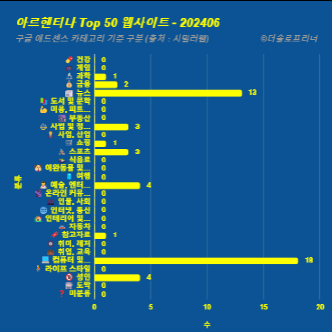 아르헨티나에서 가장 많이 방문한 웹사이트 Top 50 2024년 6월