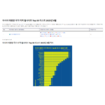 아시아 태평양 국가 지역 웹사이트 Top 50 리스트 2023년 8월