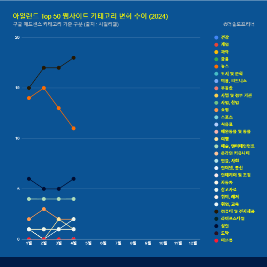 아일랜드 웹사이트 Top 50 카테고리 트렌드 변화 2024