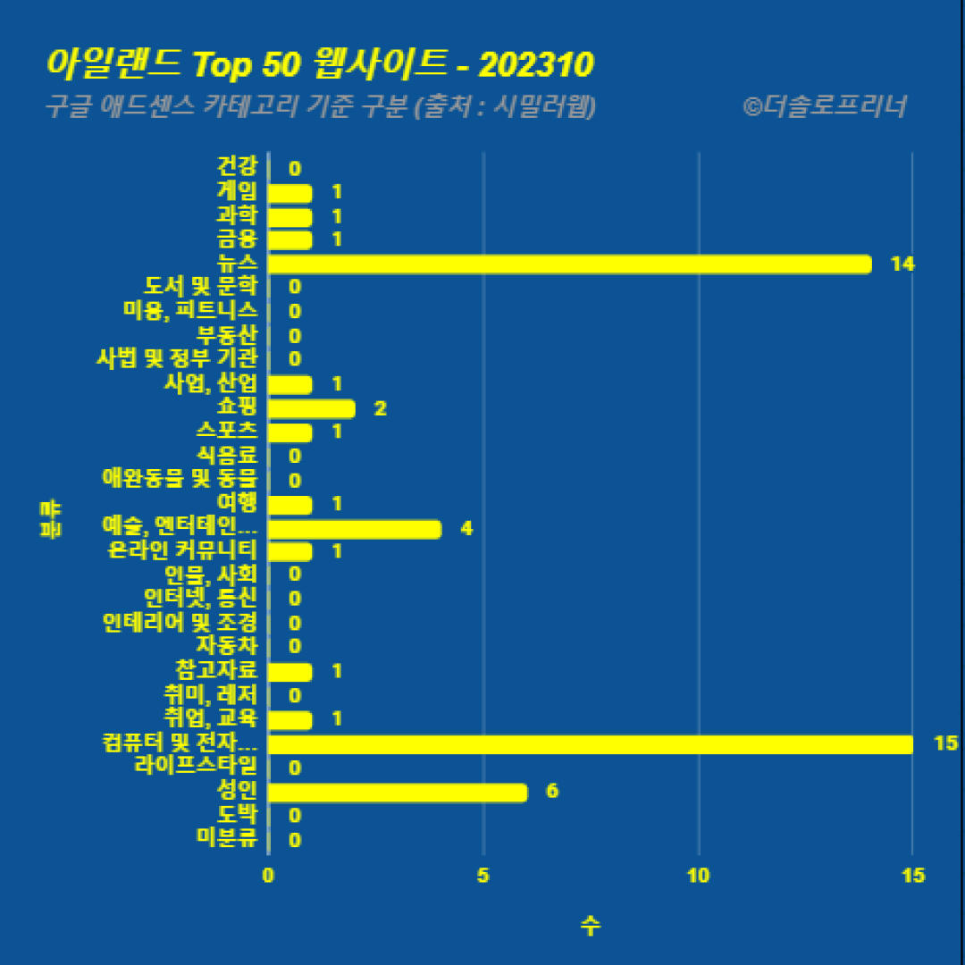 아일랜드에서 가장 많이 방문한 웹사이트 Top 50 2023년 10월