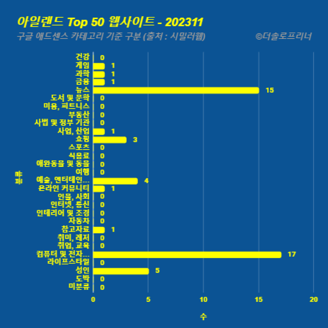 아일랜드에서 가장 많이 방문한 웹사이트 Top 50 2023년 11월