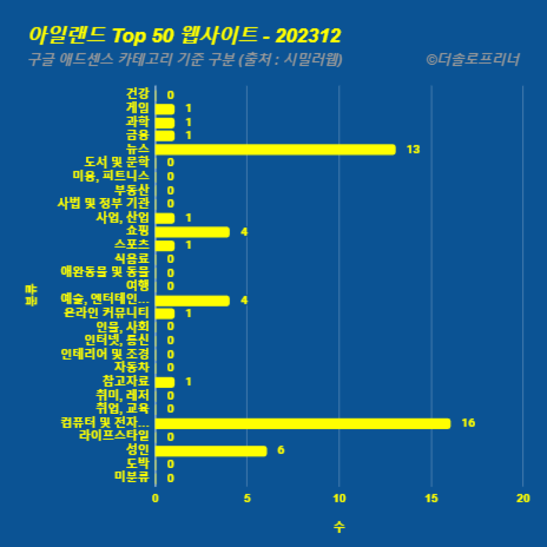 아일랜드에서 가장 많이 방문한 웹사이트 Top 50 2023년 12월