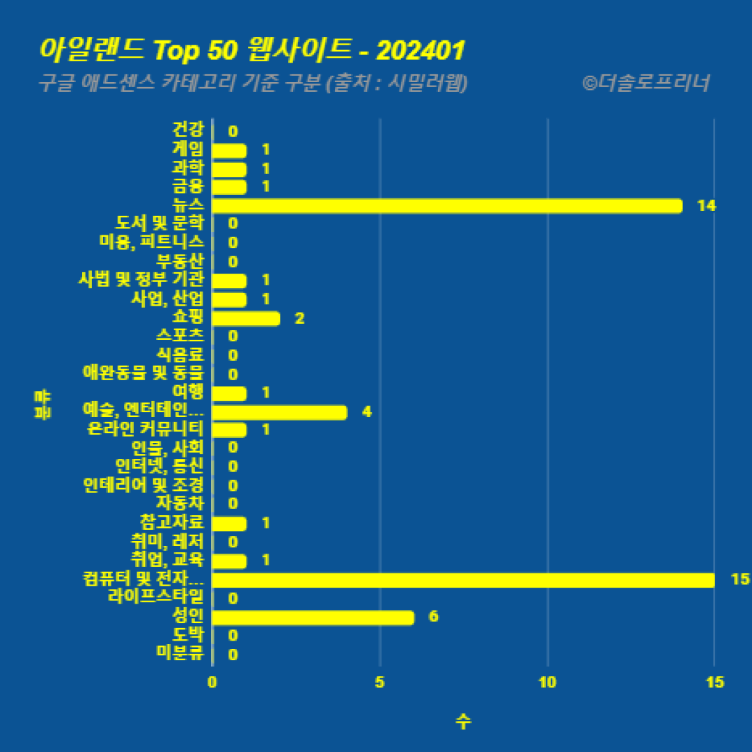 아일랜드에서 가장 많이 방문한 웹사이트 Top 50 2024년 1월