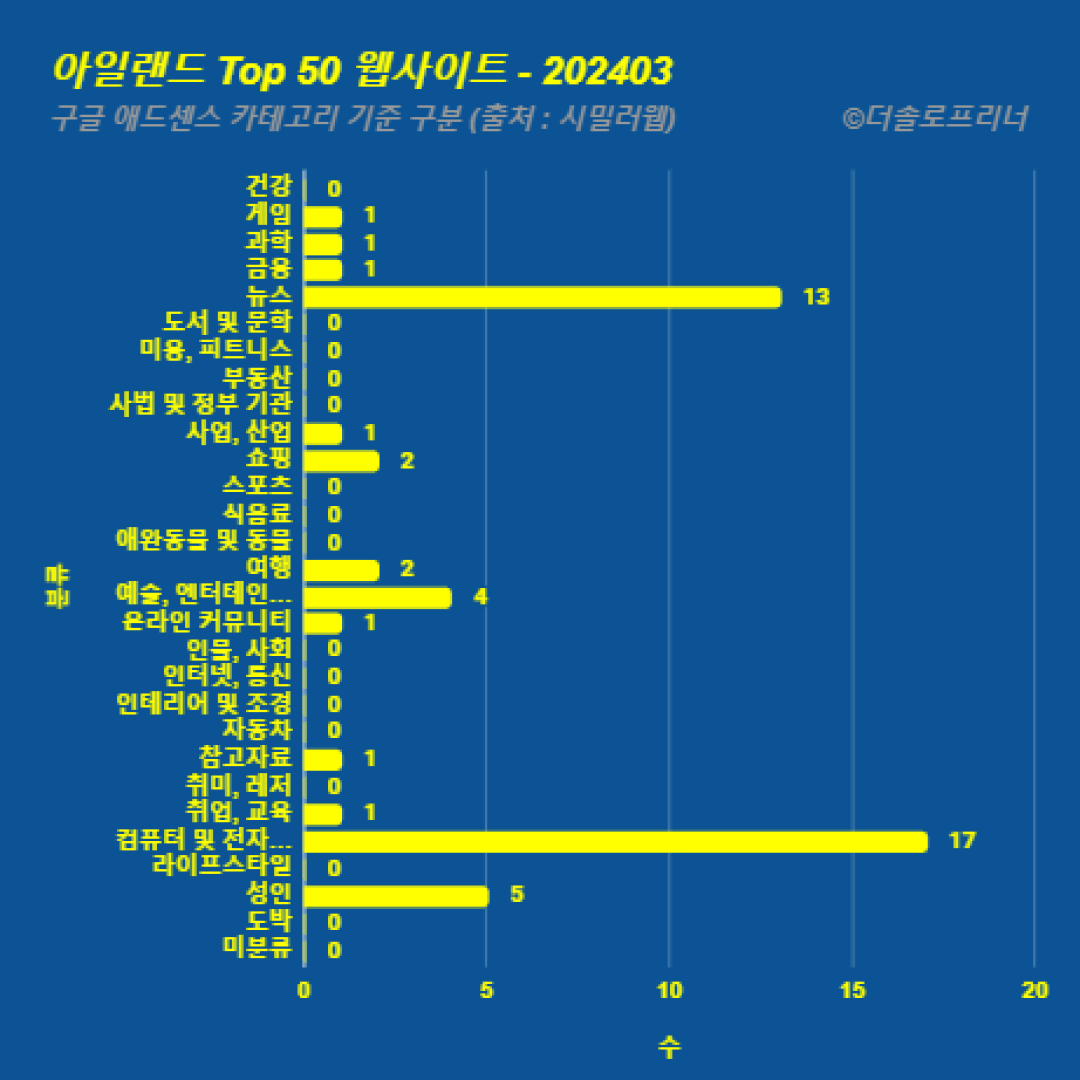 아일랜드에서 가장 많이 방문한 웹사이트 Top 50 2024년 3월