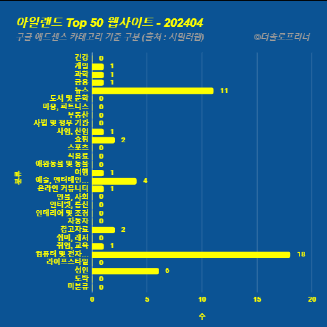 아일랜드에서 가장 많이 방문한 웹사이트 Top 50 2024년 4월