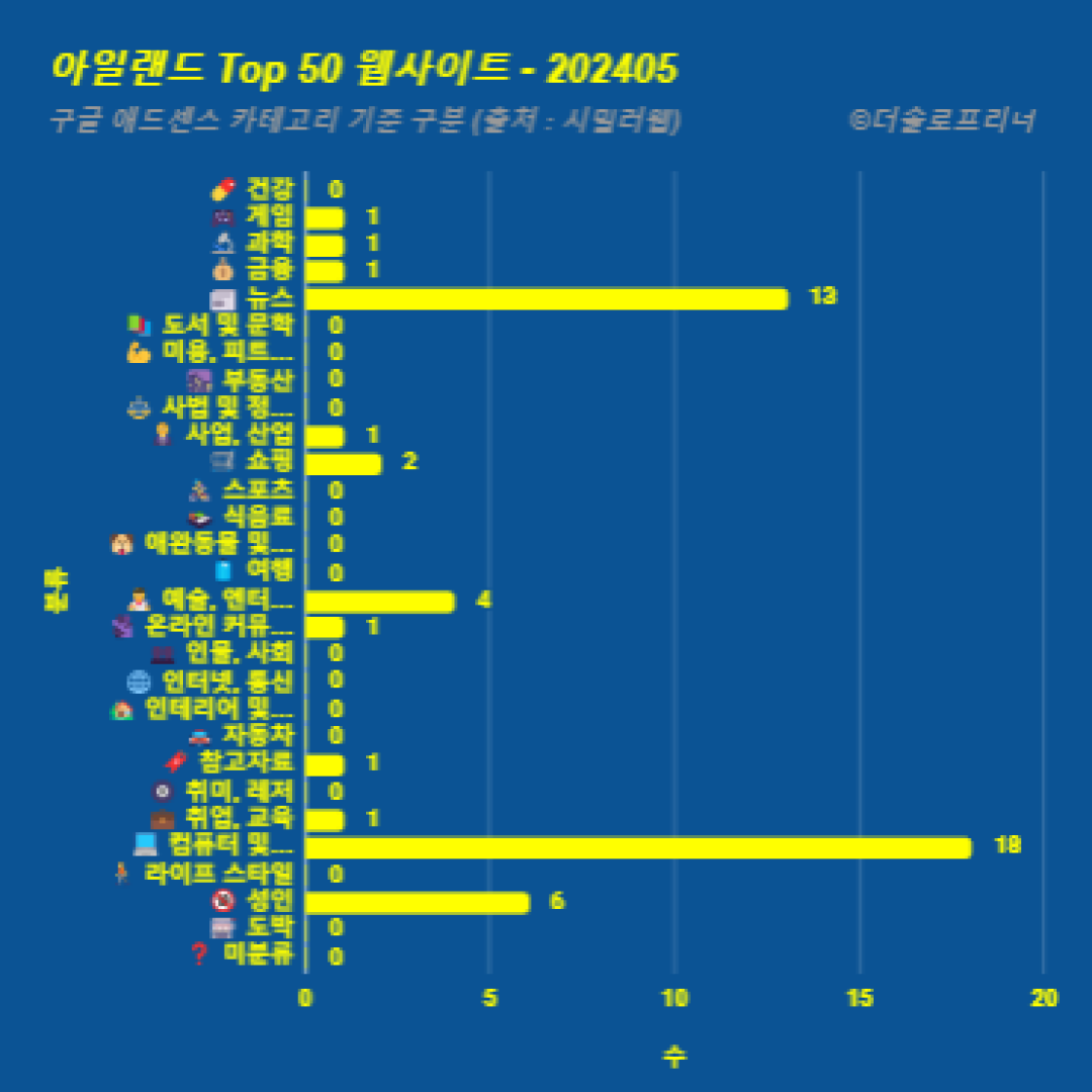 아일랜드에서 가장 많이 방문한 웹사이트 Top 50 2024년 5월