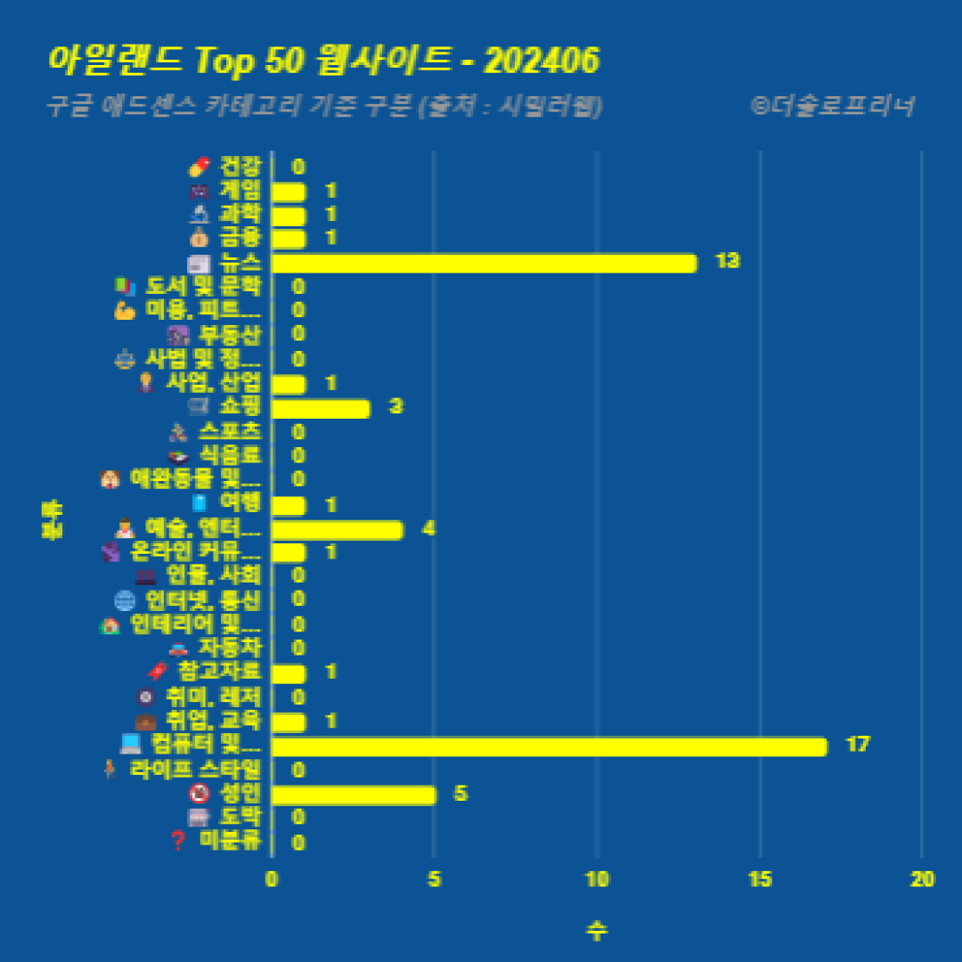 아일랜드에서 가장 많이 방문한 웹사이트 Top 50 2024년 6월