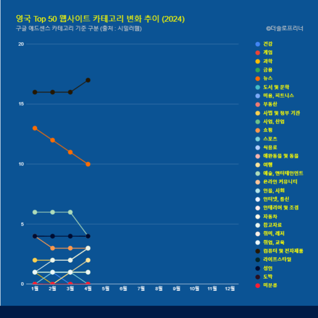 영국 웹사이트 Top 50 카테고리 트렌드 변화 2024