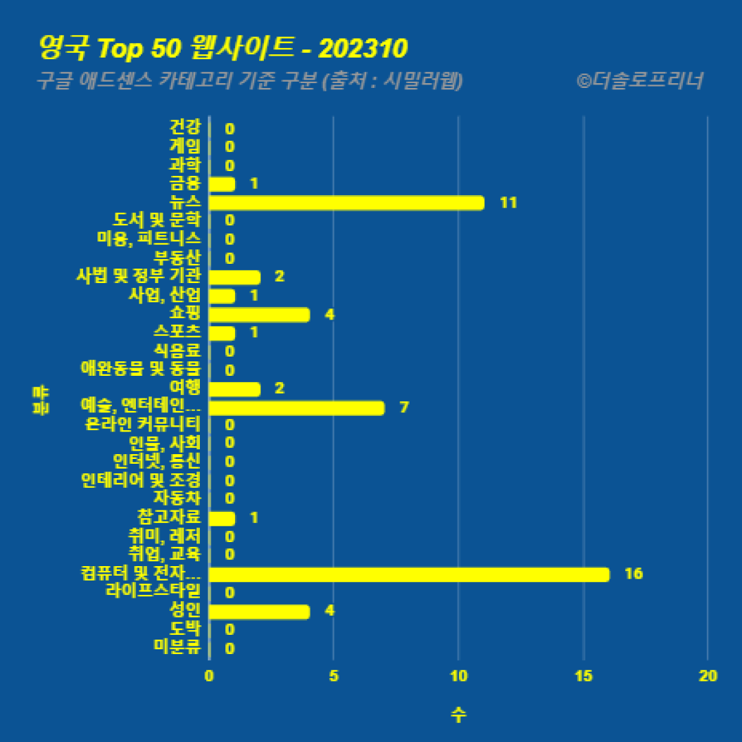 영국에서 가장 많이 방문한 웹사이트 Top 50 2023년 10월