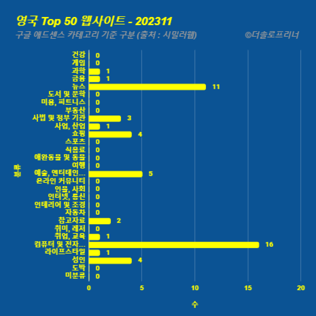 영국에서 가장 많이 방문한 웹사이트 Top 50 2023년 11월