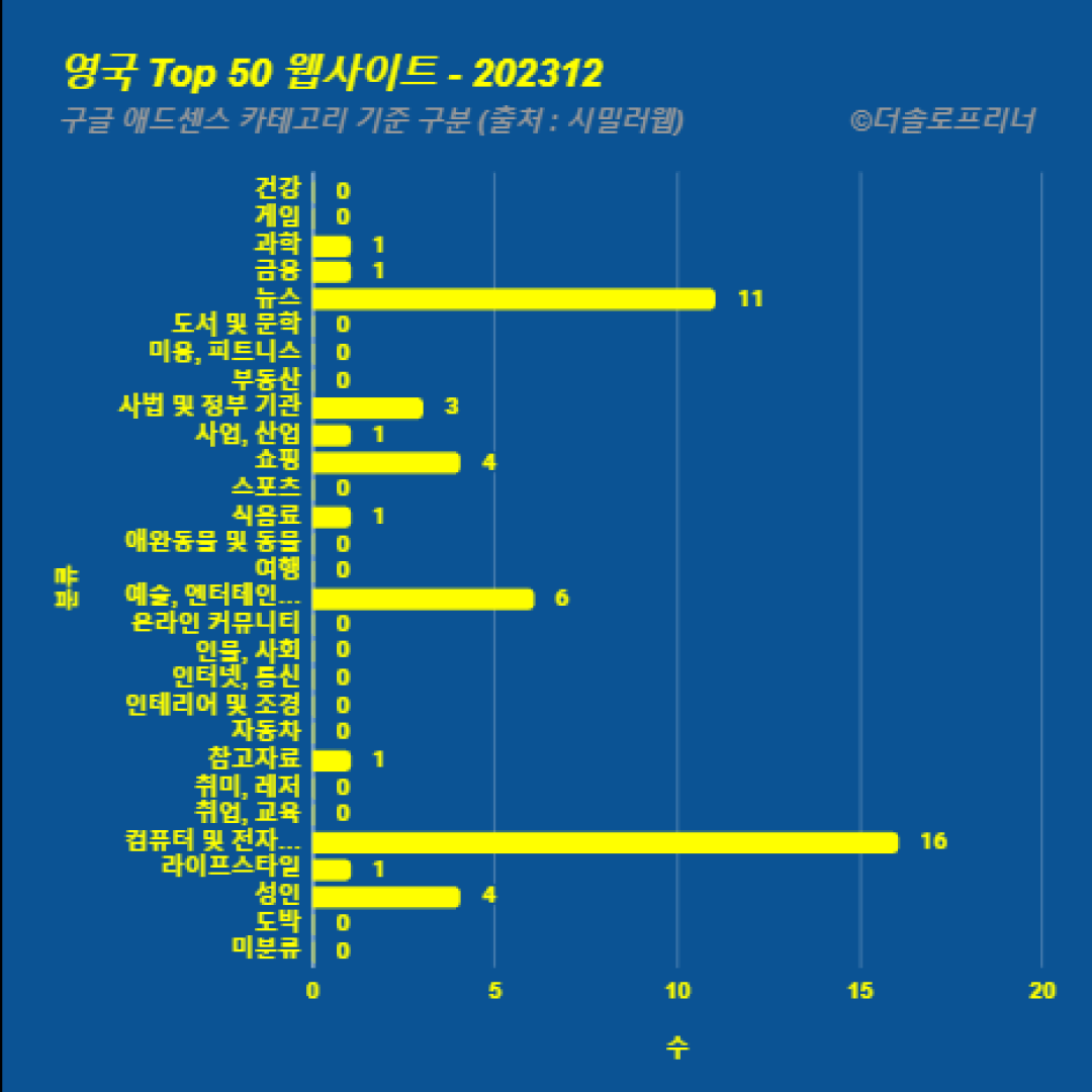 영국에서 가장 많이 방문한 웹사이트 Top 50 2023년 12월