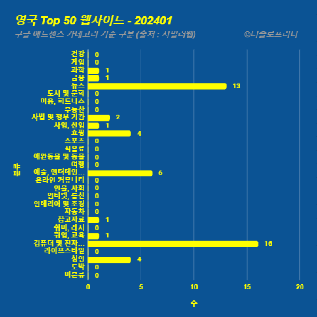 영국에서 가장 많이 방문한 웹사이트 Top 50 2024년 1월