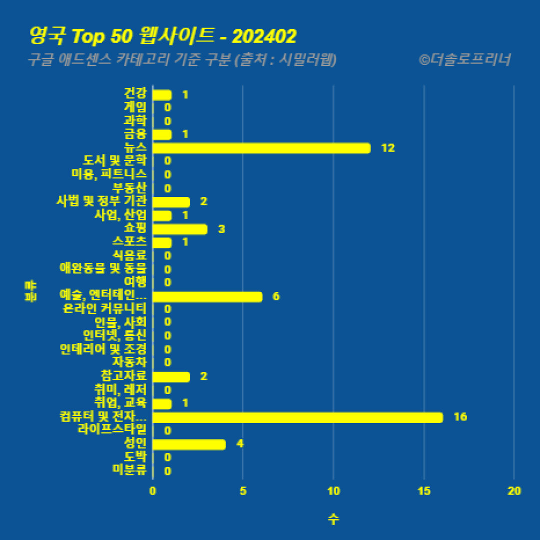 영국에서 가장 많이 방문한 웹사이트 Top 50 2024년 2월