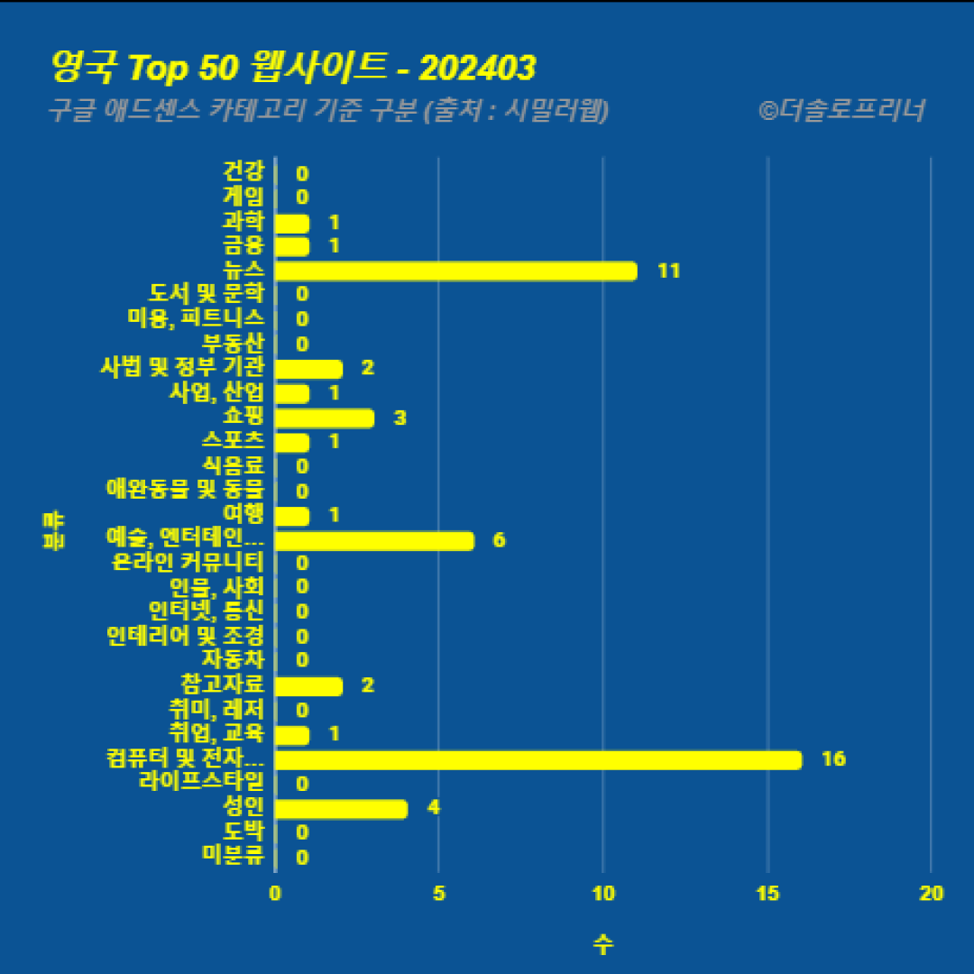 영국에서 가장 많이 방문한 웹사이트 Top 50 2024년 3월