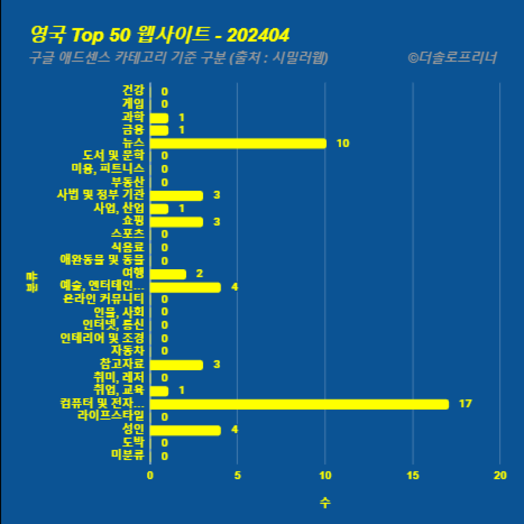 영국에서 가장 많이 방문한 웹사이트 Top 50 2024년 4월