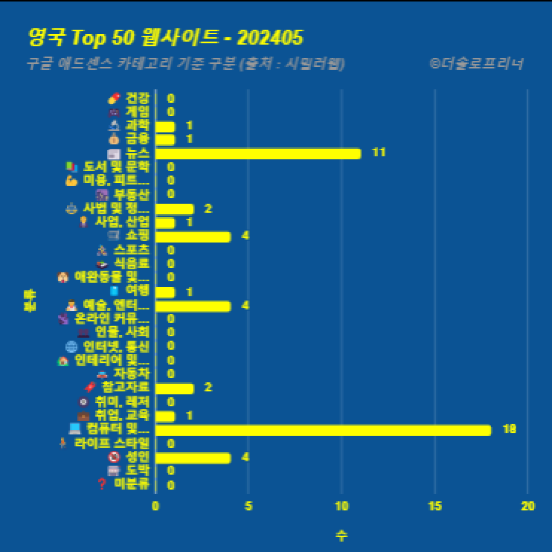 영국에서 가장 많이 방문한 웹사이트 Top 50 2024년 5월