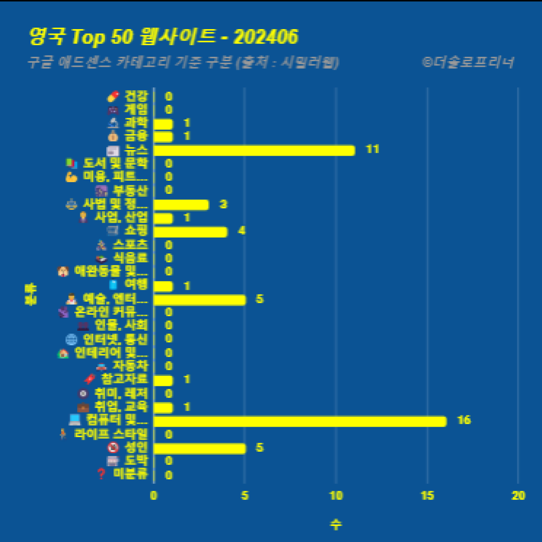 영국에서 가장 많이 방문한 웹사이트 Top 50 2024년 6월