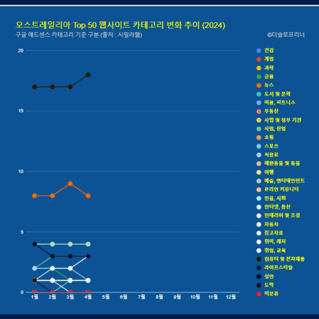 오스트레일리아 웹사이트 Top 50 카테고리 트렌드 변화 2024