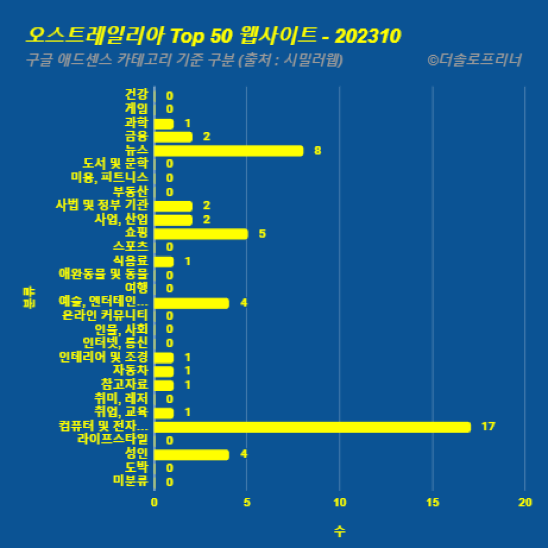 오스트레일리아에서 가장 많이 방문한 웹사이트 Top 50 2023년 10월