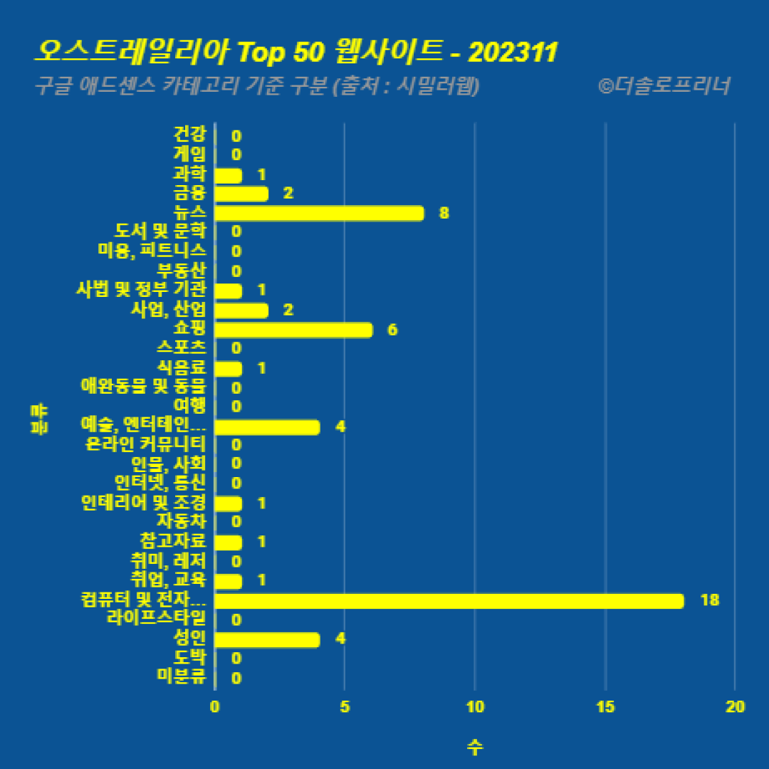 오스트레일리아에서 가장 많이 방문한 웹사이트 Top 50 2023년 11월