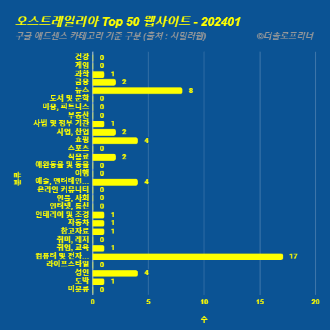 오스트레일리아에서 가장 많이 방문한 웹사이트 Top 50 2024년 1월