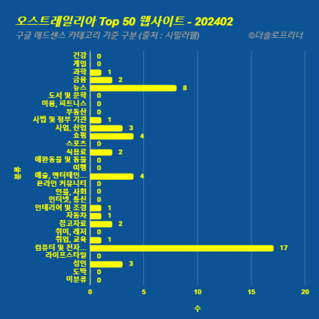 오스트레일리아에서 가장 많이 방문한 웹사이트 Top 50 2024년 2월