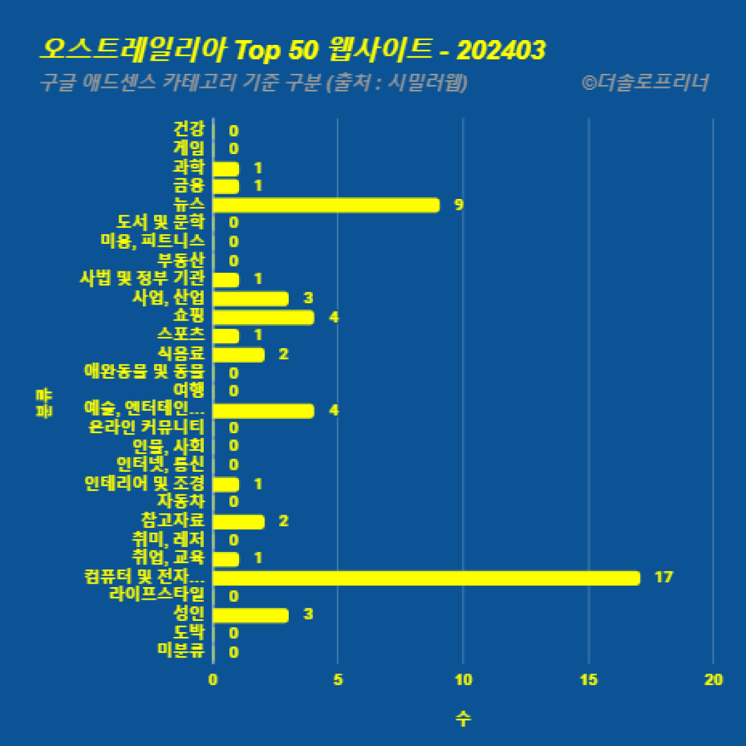 오스트레일리아에서 가장 많이 방문한 웹사이트 Top 50 2024년 3월