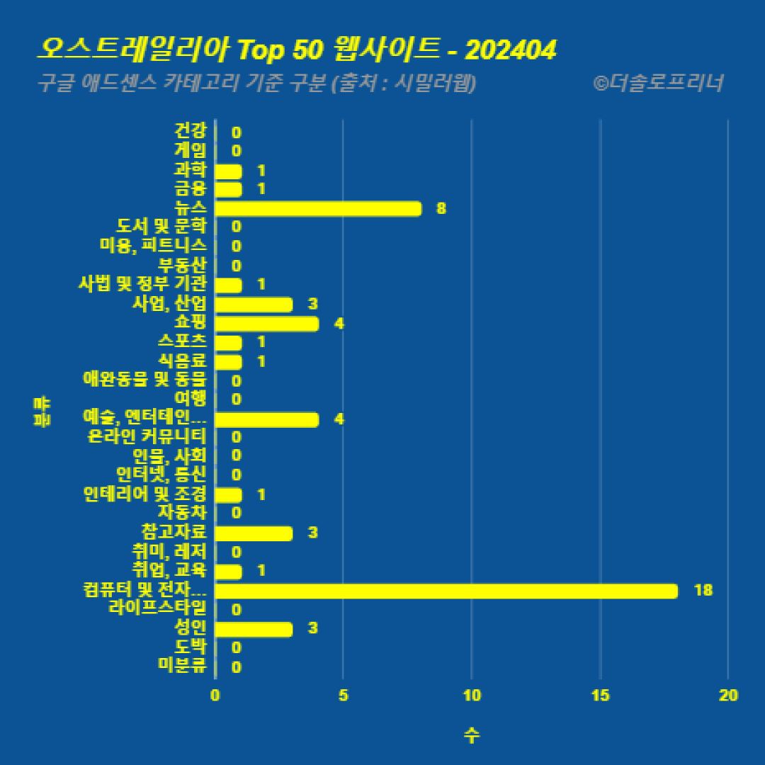 오스트레일리아에서 가장 많이 방문한 웹사이트 Top 50 2024년 4월