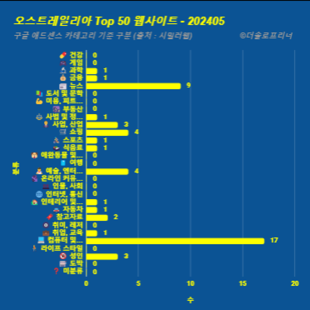 오스트레일리아에서 가장 많이 방문한 웹사이트 Top 50 2024년 5월