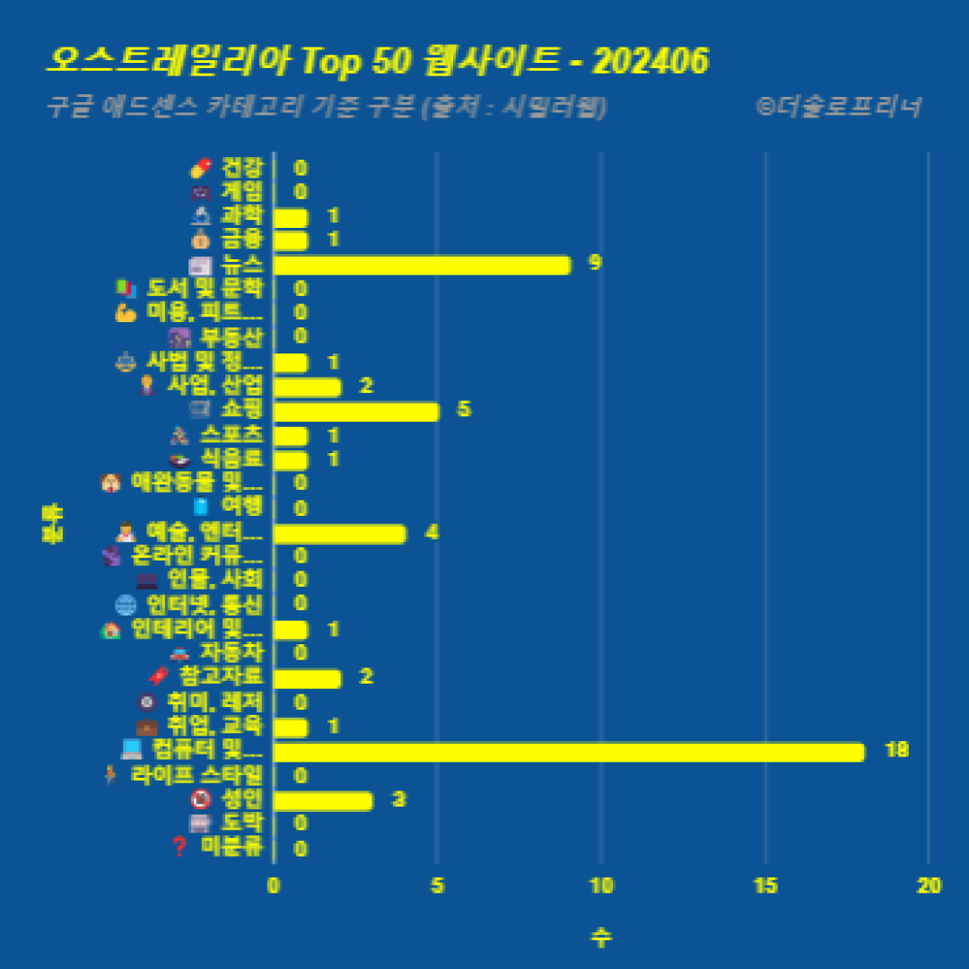 오스트레일리아에서 가장 많이 방문한 웹사이트 Top 50 2024년 6월